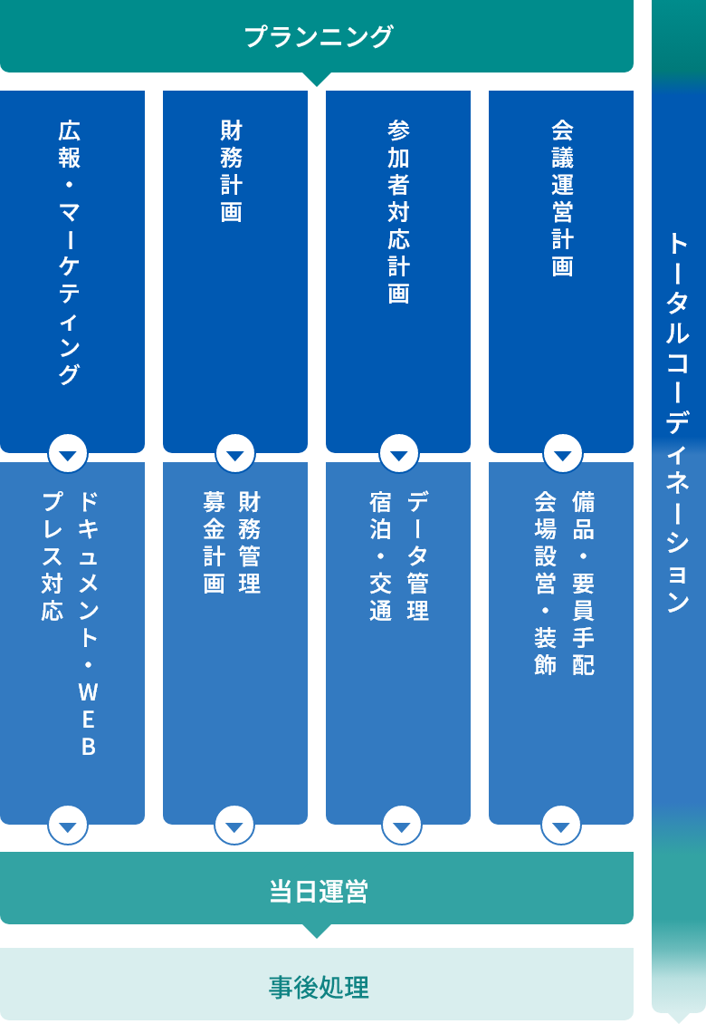 沖縄コングレ トータルコーディネーションの図